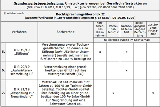 Schaubild 2
