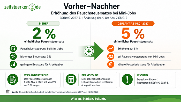 Schaubild