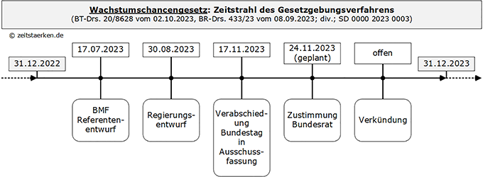 schaubild