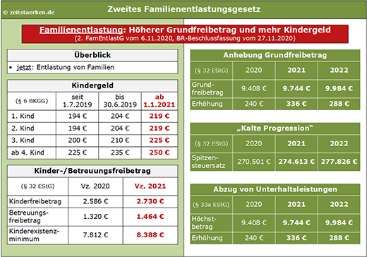 Schaubild