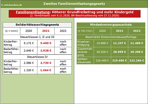 Schaubild