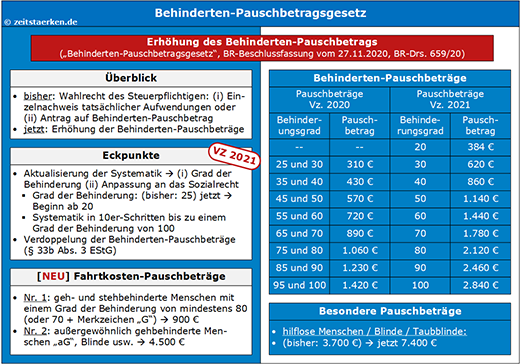 Schaubild