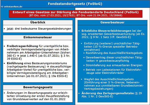 Schaubild
