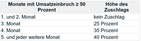 Schaubild